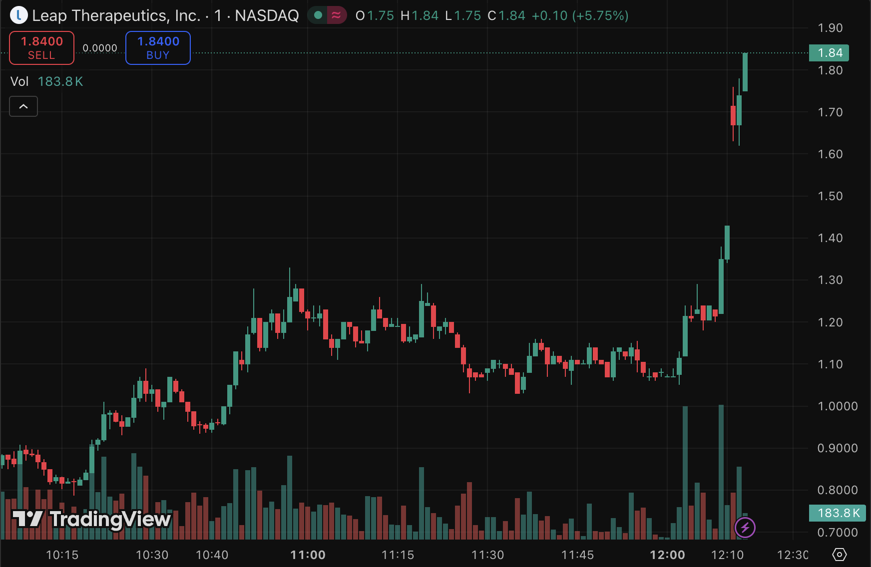 LPTX trade outcome with final profit results